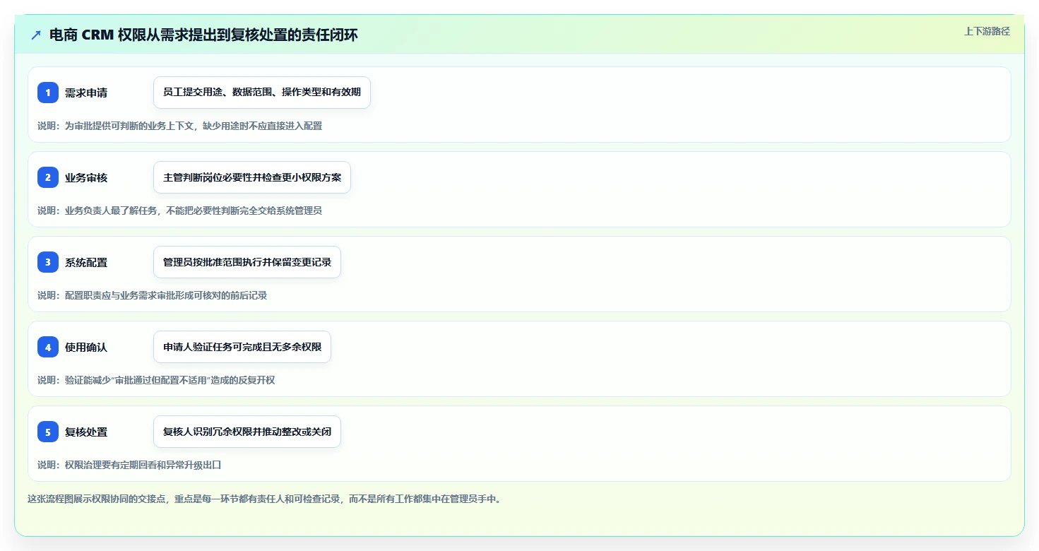电商crm系统执行标准：权限合规环节如何体现团队协同