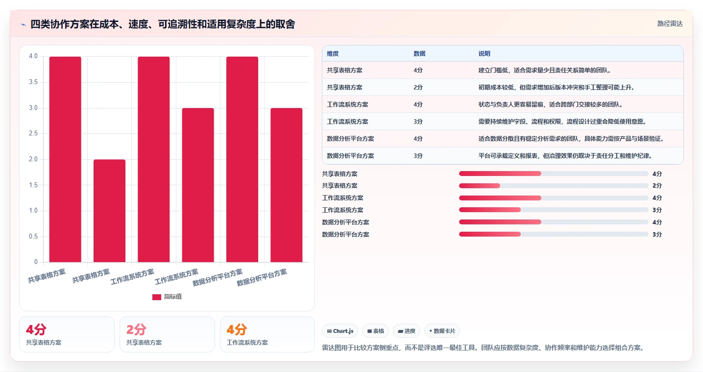 运营数据使用技巧：数据采集对应的团队协同方法