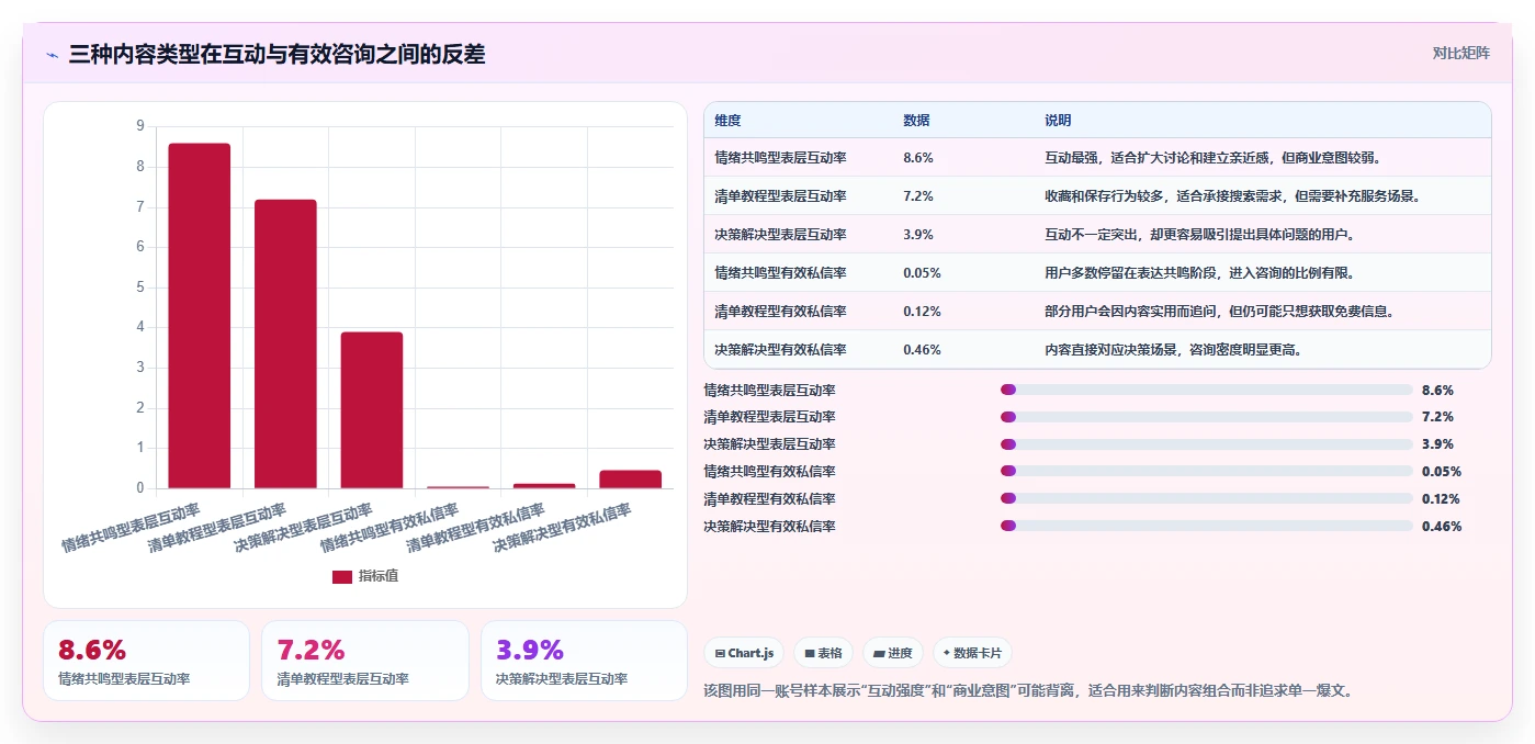 小红书数据分析：博主新手问答：账号增长做不好会出现哪些互动高不转化