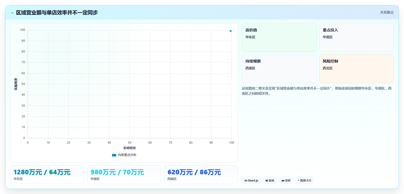 营业额分析：数据分析师新手问答：区域对比做不好会出现哪些只看营业额