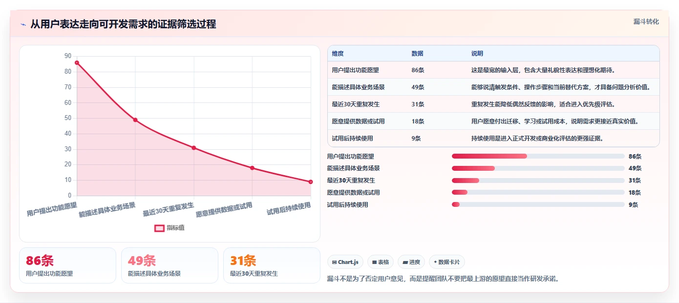 电商系统开发：创业团队实战复盘：项目立项中需求反复的定位步骤