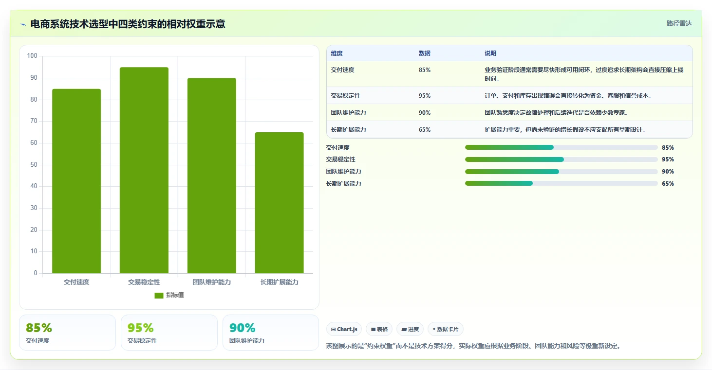 电商系统开发：技术负责人实操版教程：技术选型从准备到复盘