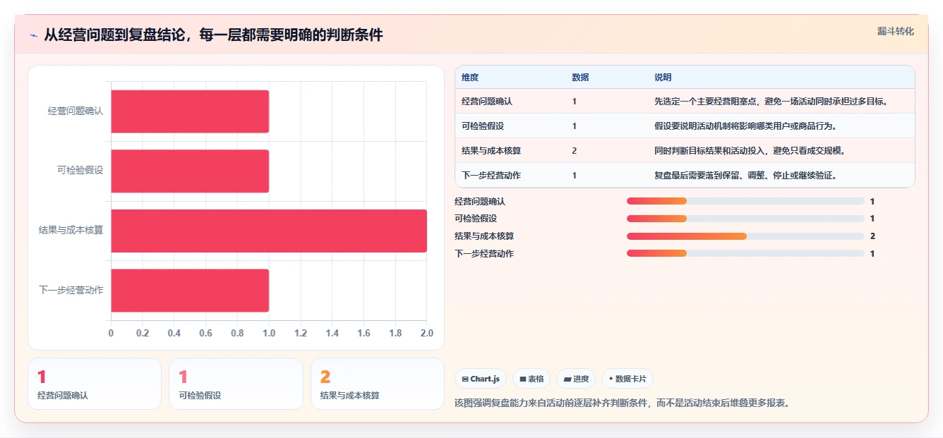 如何运营好一个店铺数据方法：用活动策划支撑数据复盘判断
