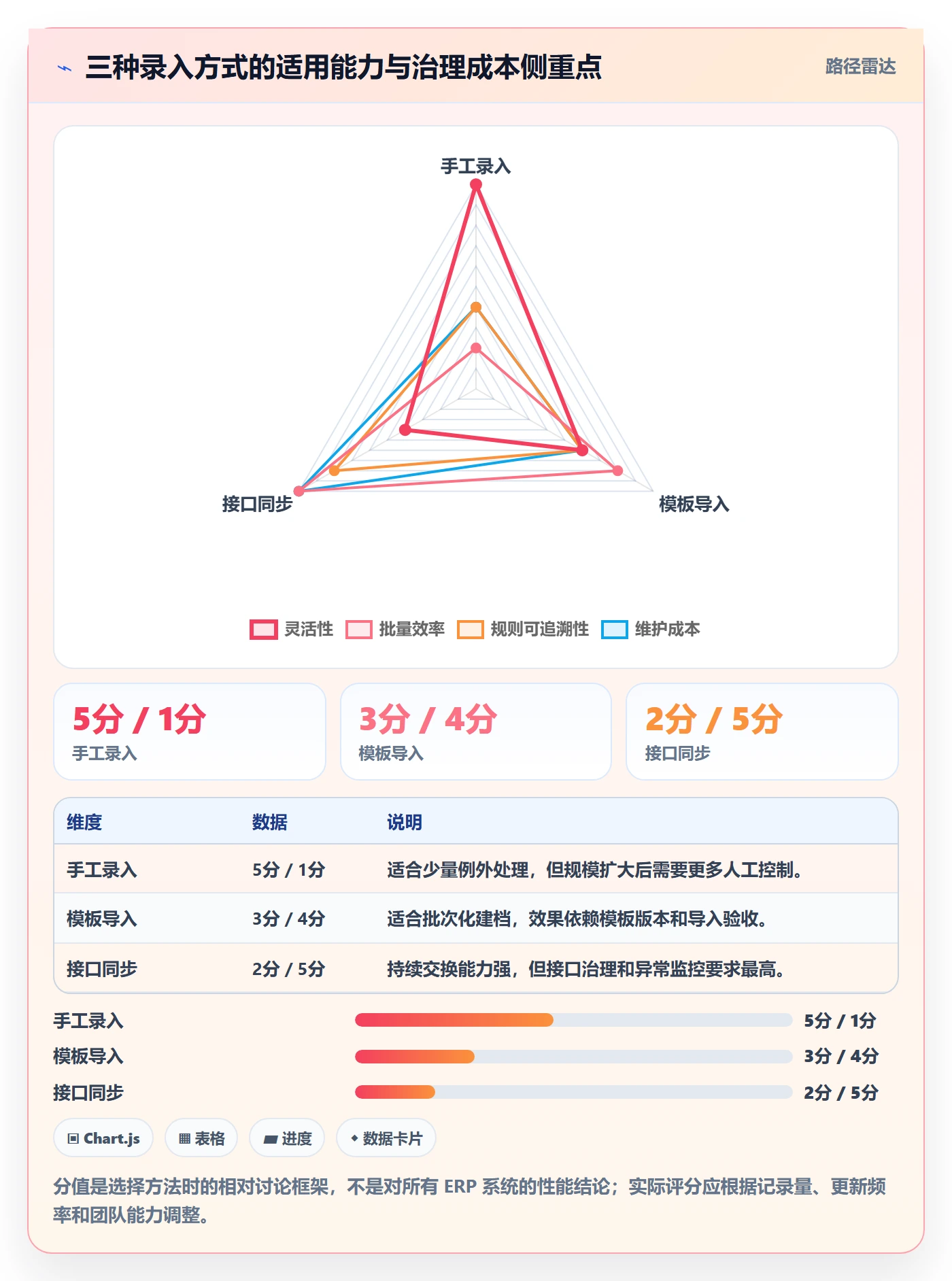 erp数据录入数据方法：用基础资料支撑旺季准备判断
