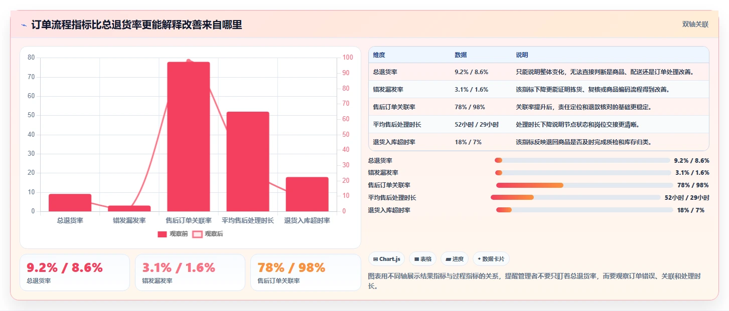 电商进销存：连锁企业流程图解：销售订单如何减少退货难追