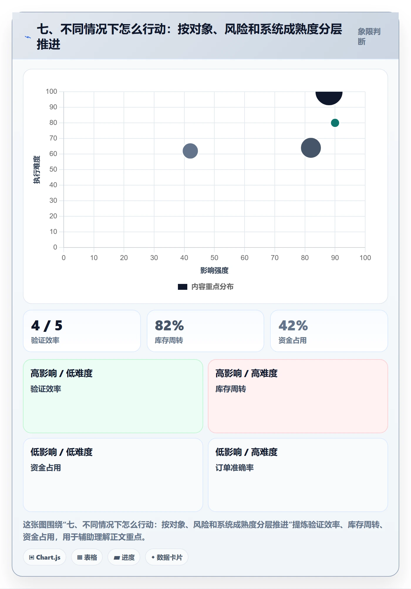 七、不同情况下怎么行动：按对象、风险和系统成熟度分层推进