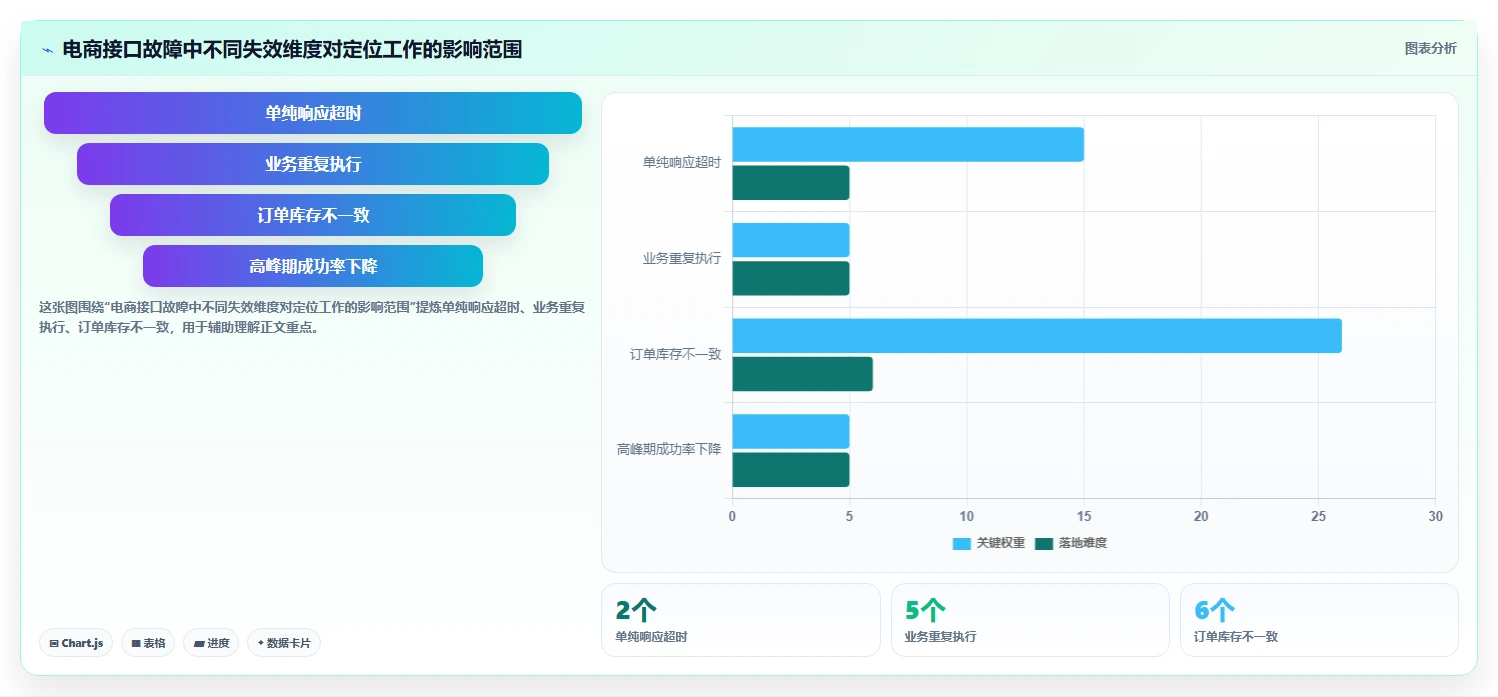 电商系统开发：项目经理诊断清单：从需求梳理排查接口不稳定