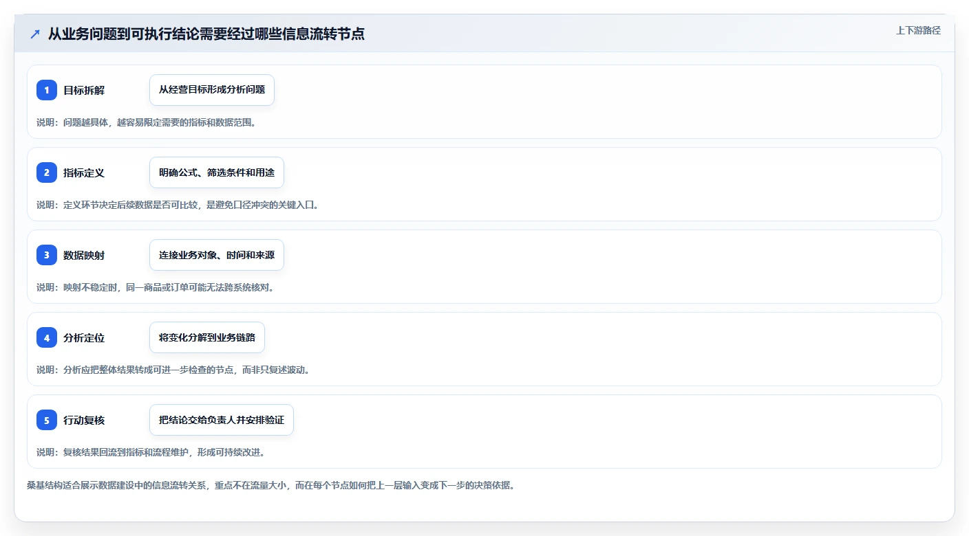 电商数据运营实施路径：数据体系如何完成入门指南