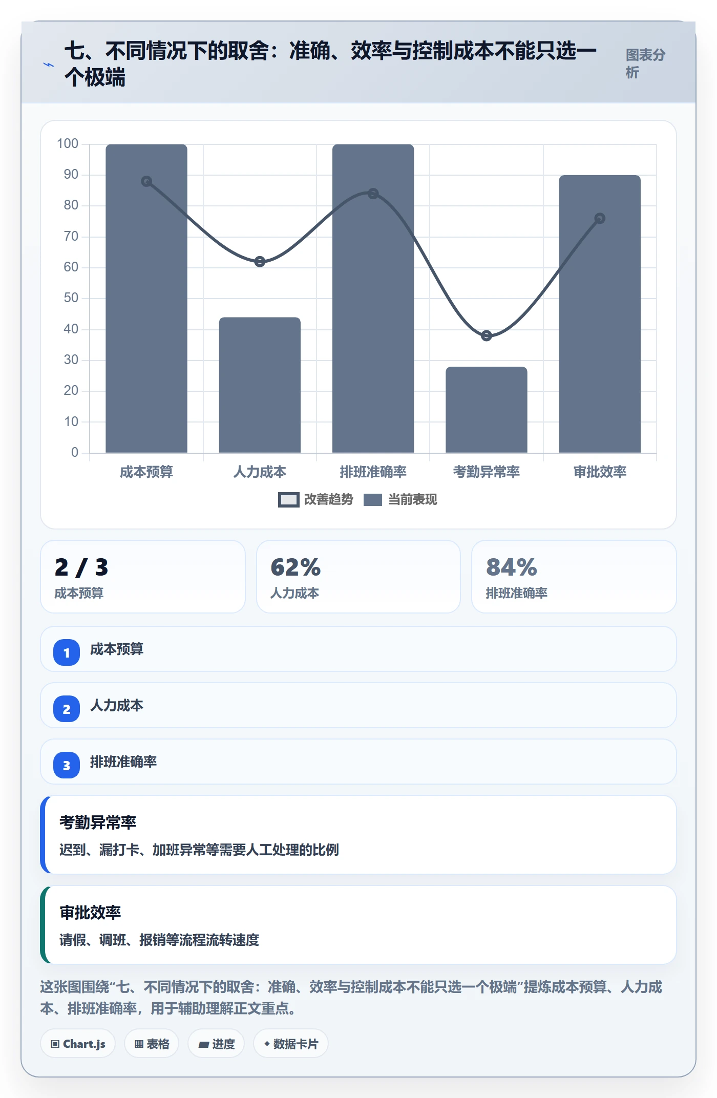 七、不同情况下的取舍：准确、效率与控制成本不能只选一个极端