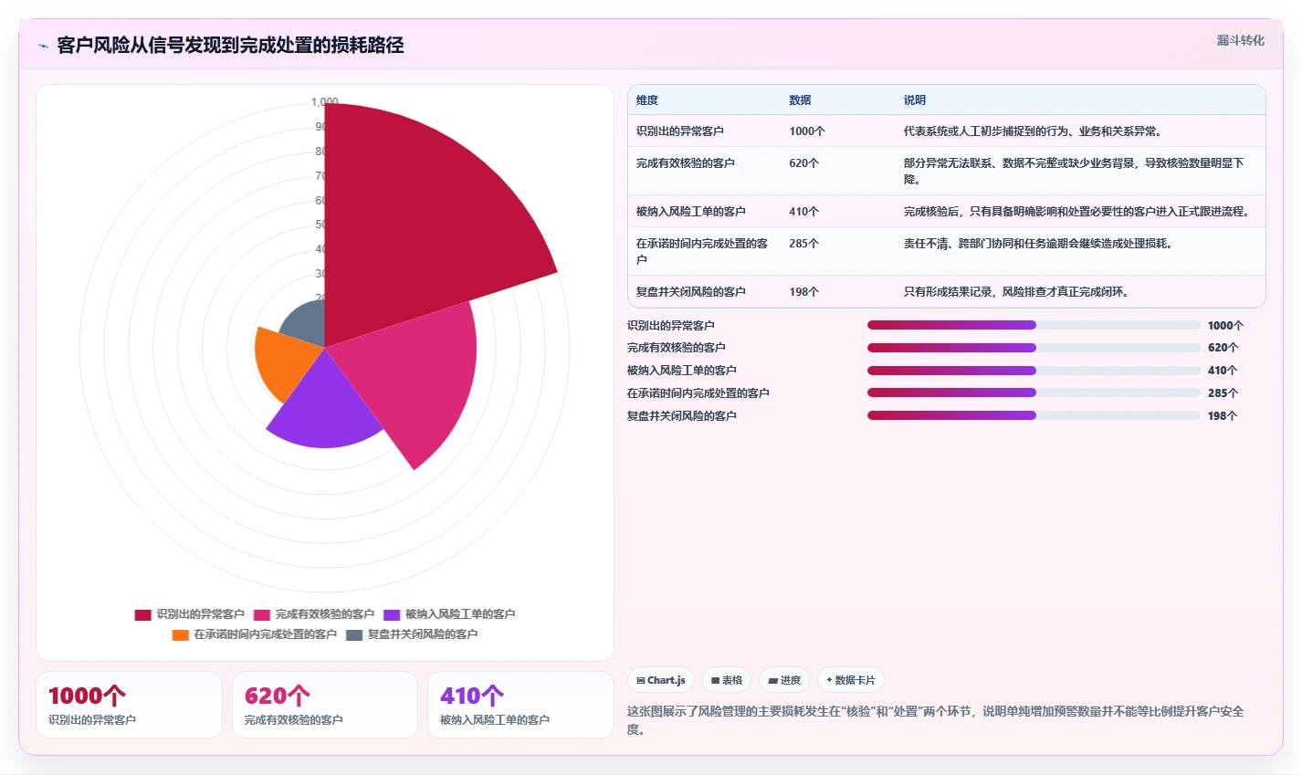 运营工具应用思路：围绕客户管理拆解风险排查