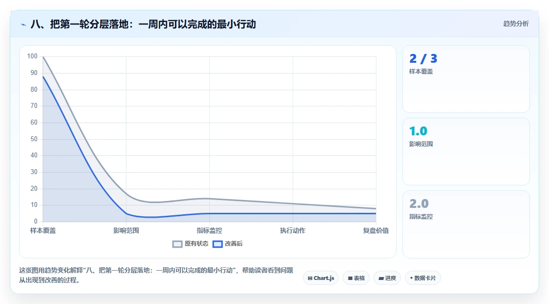 八、把第一轮分层落地：一周内可以完成的最小行动