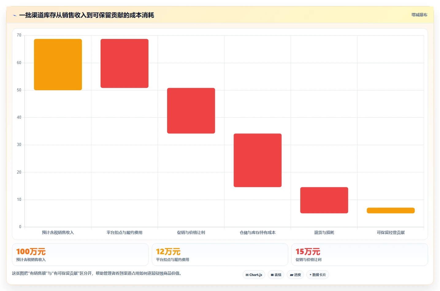 电商库存工作指南：用成本控制解决渠道占用问题