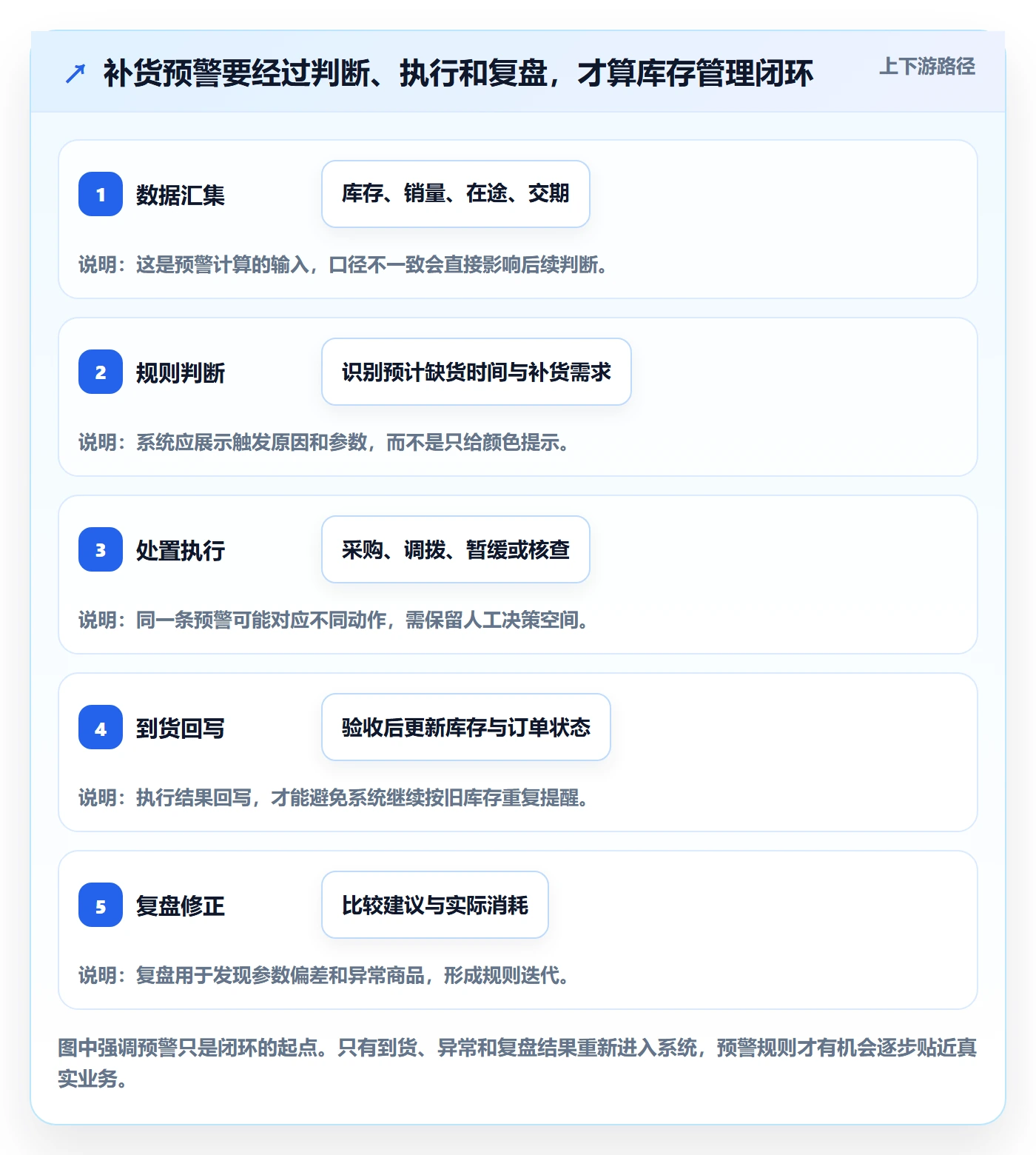 库存管理系统怎么管？以补货预警为核心的选型方法方案