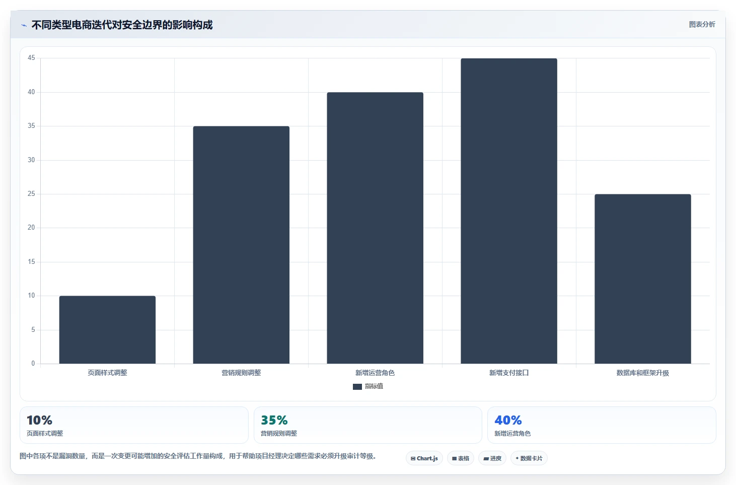 电商系统开发：项目经理选型思路：安全审计应重点评估持续迭代