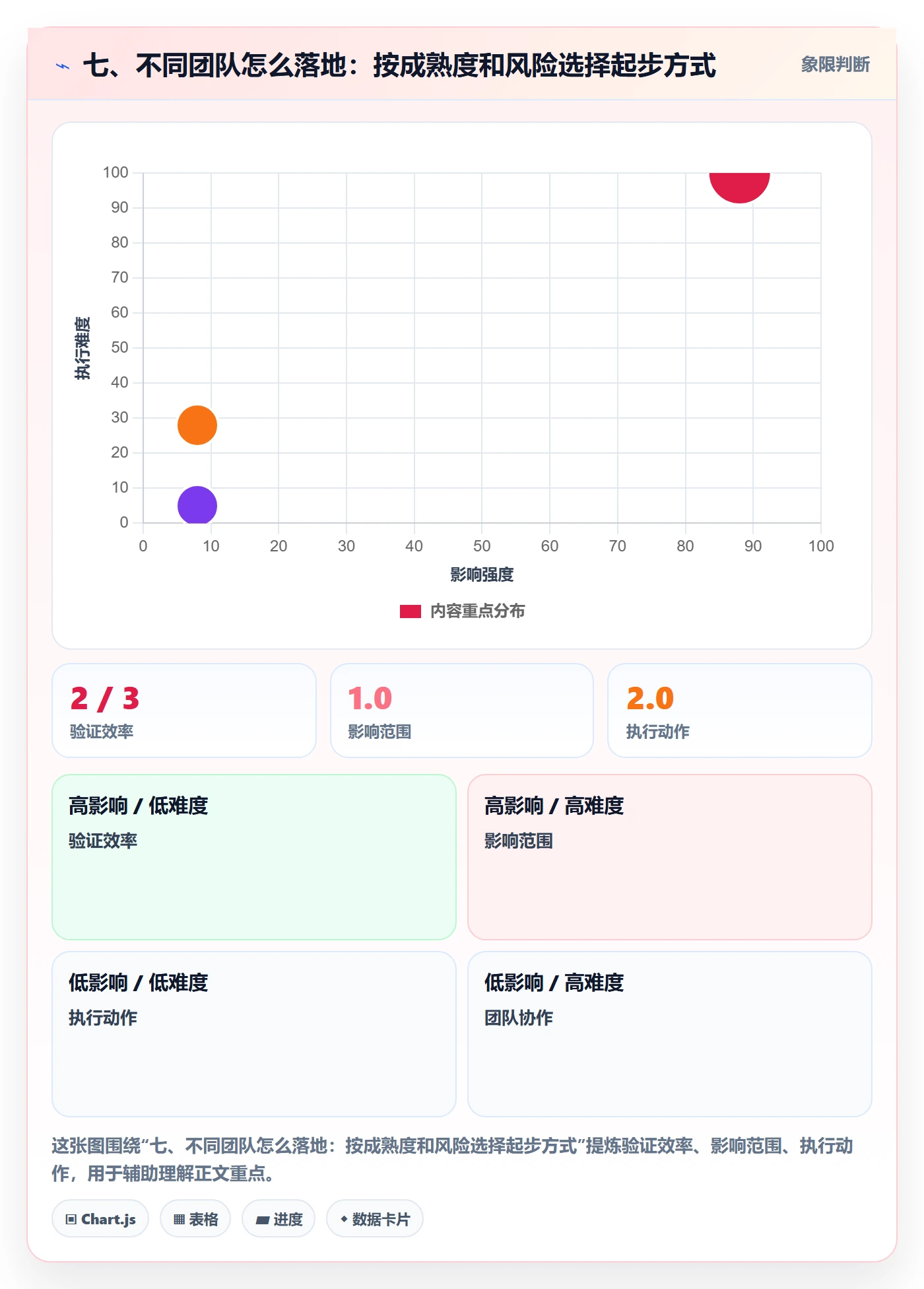 七、不同团队怎么落地：按成熟度和风险选择起步方式