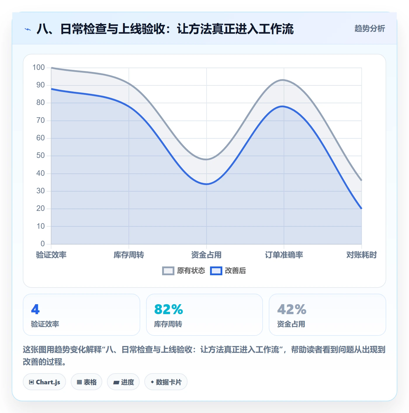 八、日常检查与上线验收：让方法真正进入工作流