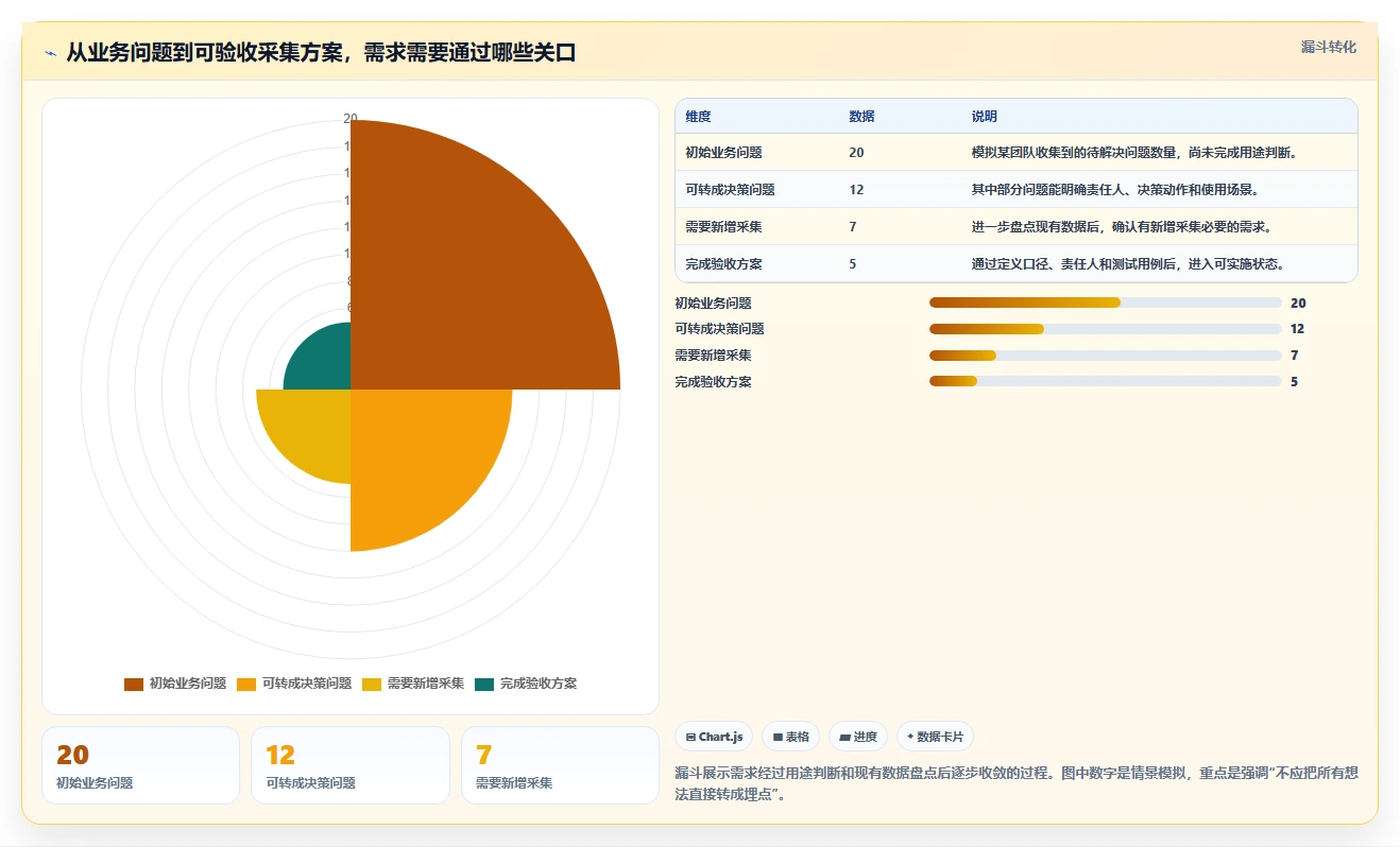 运营数据操作手册：数据采集对应的流程设计步骤