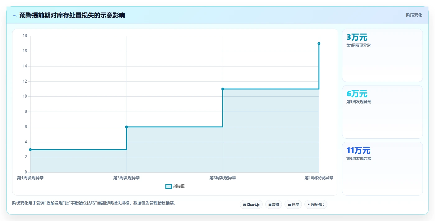 电商库存场景解析：滞销处理中的团队协同怎么处理