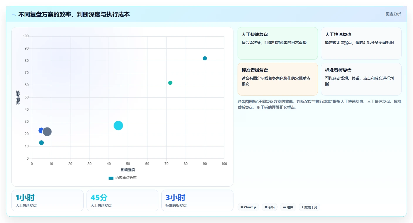 直播数据复盘：直播运营效率攻略：用场观趋势加快找到流量拐点