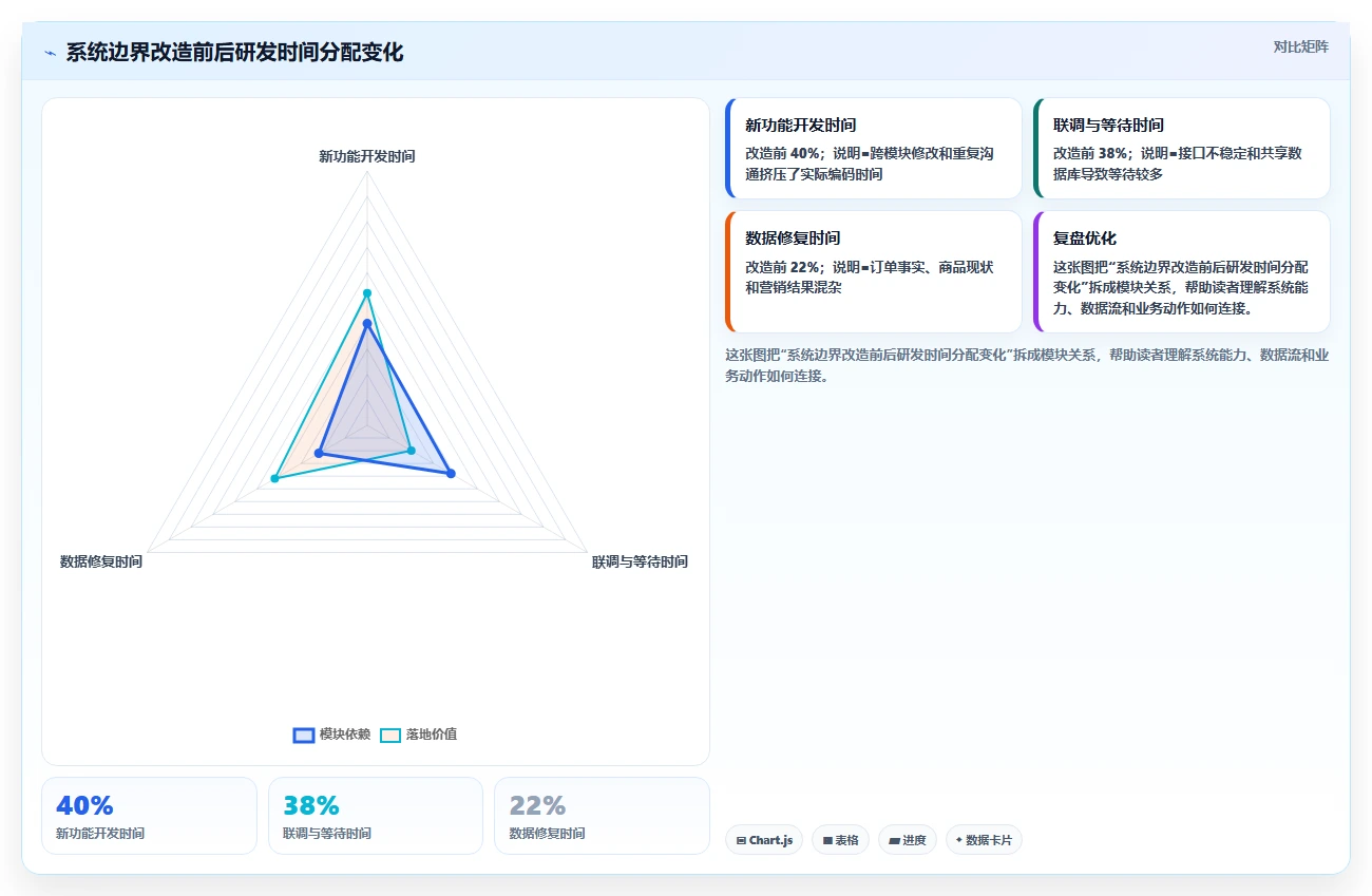 电商系统开发：开发团队增长视角：用技术选型放大明确项目边界