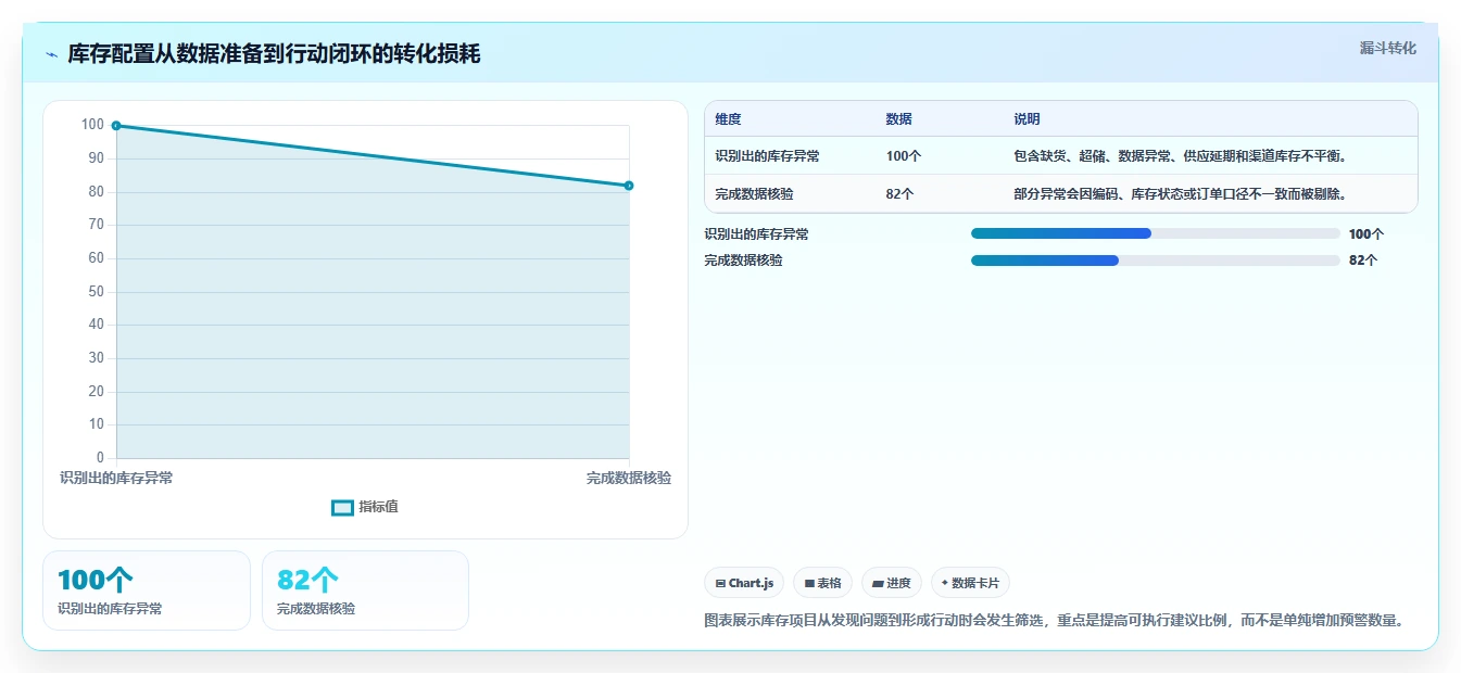 电商库存配置指南：周转天数需要哪些效率提升设置