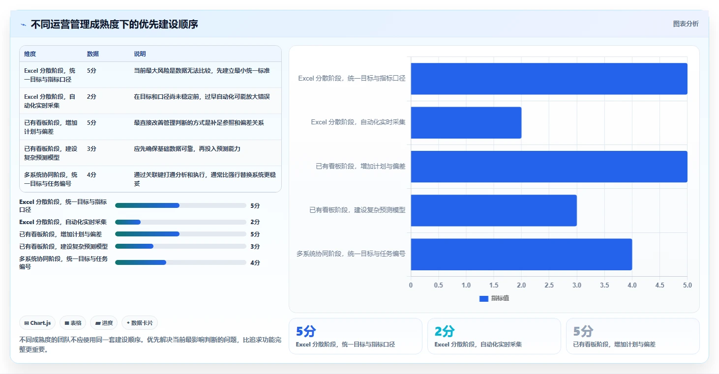 运营管理平台数据方法：用目标拆解支撑日常管理判断