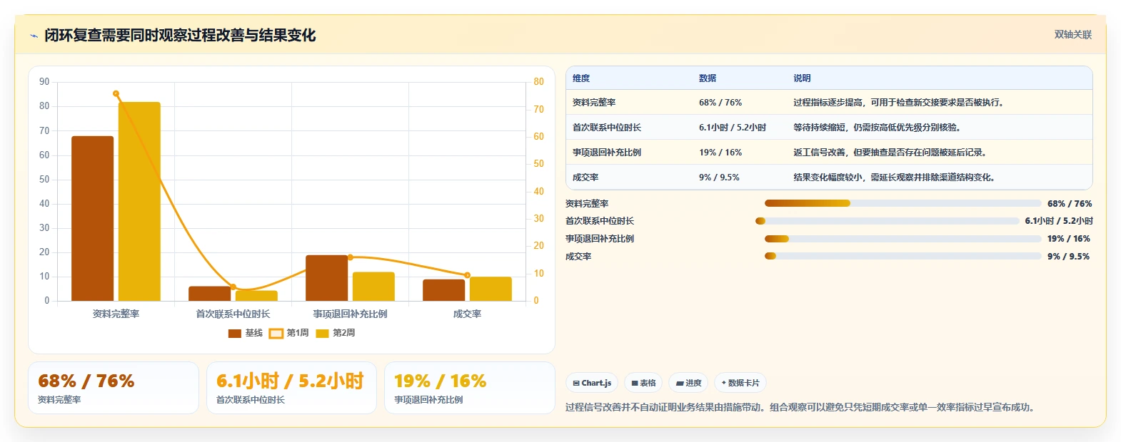 运营数据选择标准：异常诊断维度如何评估团队协同