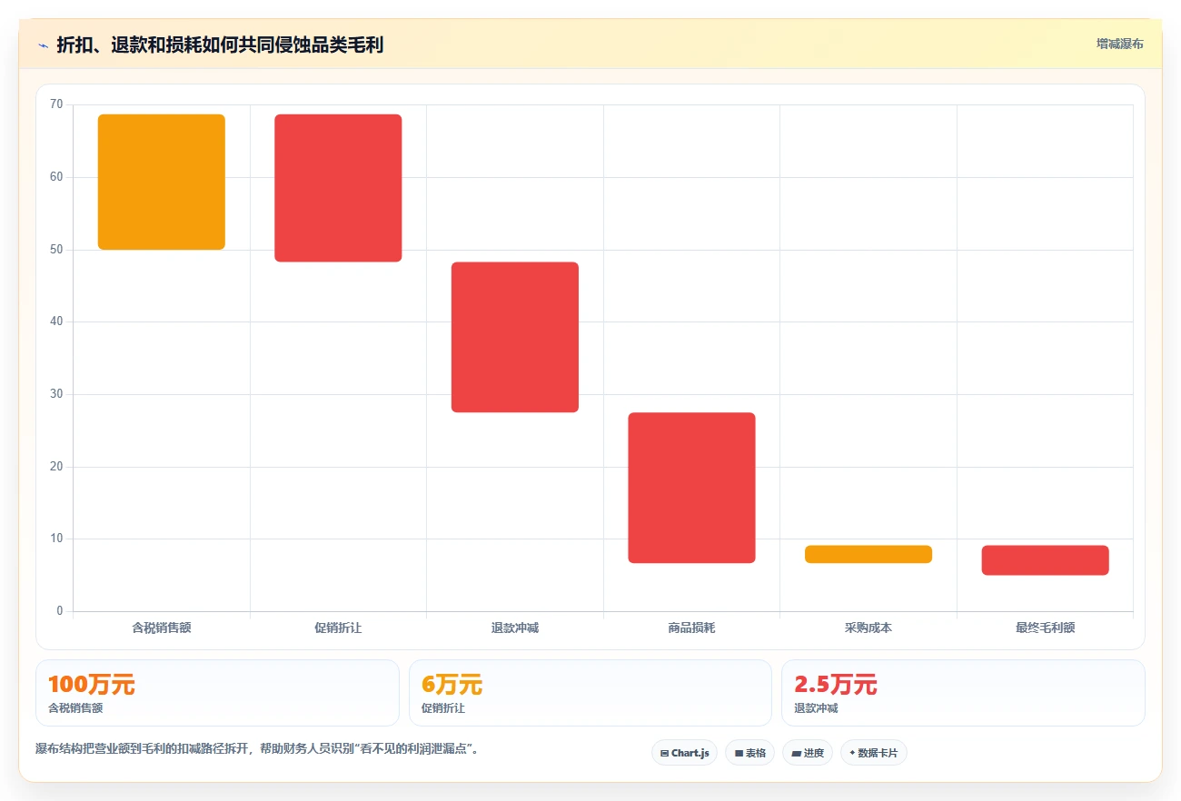 营业额分析：财务人员从零入门：门店诊断先掌握品类贡献