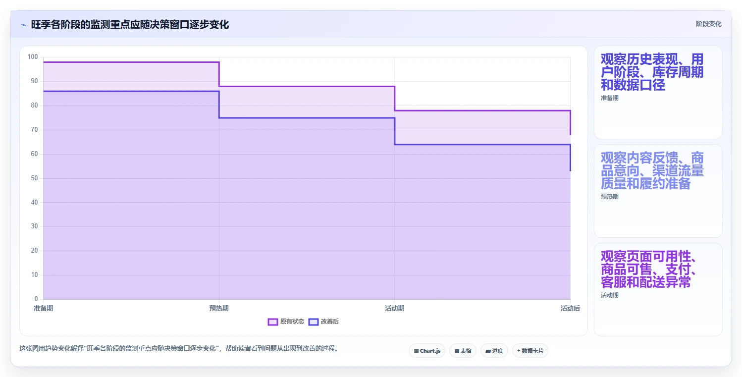 电商数据运营实用方法：围绕用户洞察建立旺季准备
