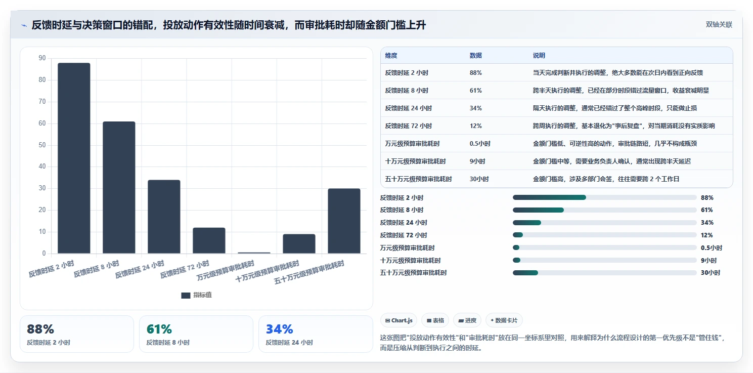 运营工具业务拆解：投放优化为什么影响流程设计