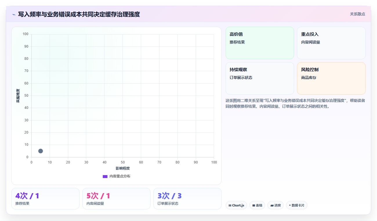 数据库存:技术负责人年度版方案:缓存同步的目标、动作与检查点