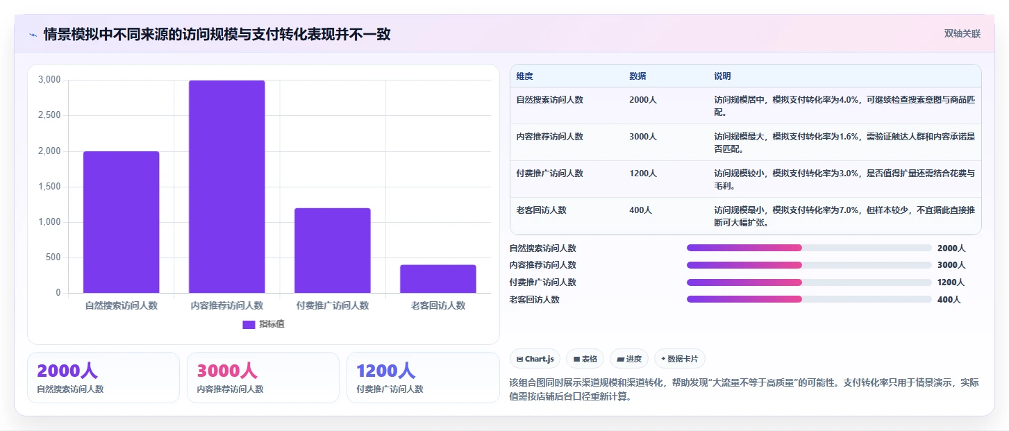 店铺运营包括哪些方面怎么落地？从流量运营讲清指标体系