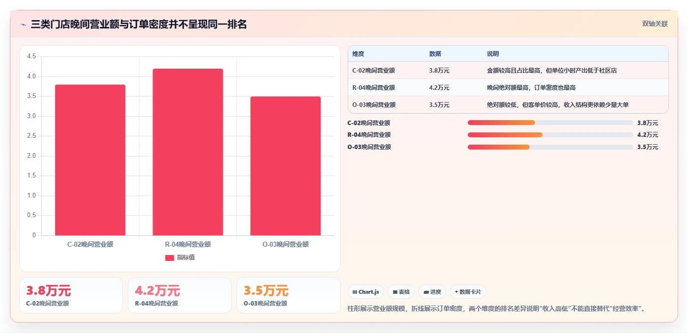 营业额分析：业务负责人新手问答：时段分布做不好会出现哪些门店难比较