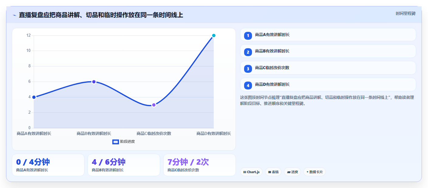 直播数据复盘:选品团队采购前必读:评估商品结构时如何避开主播节奏乱