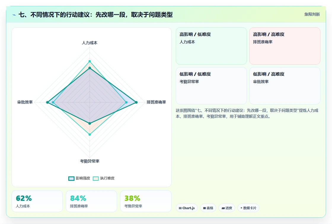 七、不同情况下的行动建议：先改哪一段，取决于问题类型