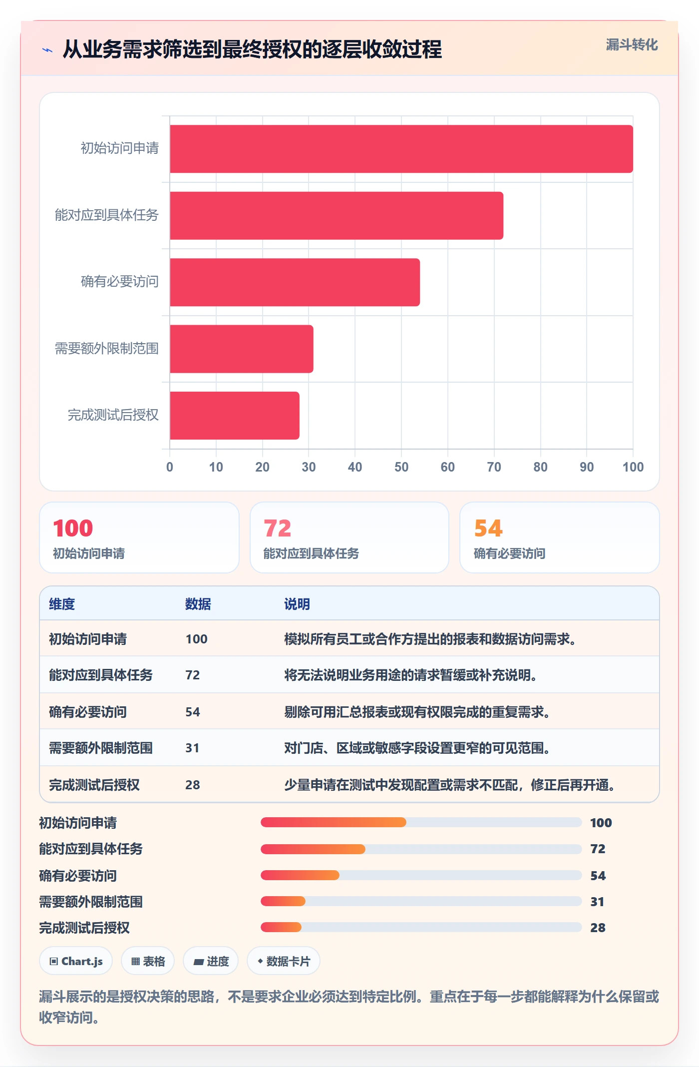 bi 平台场景解析：权限体系中的中小商家怎么处理