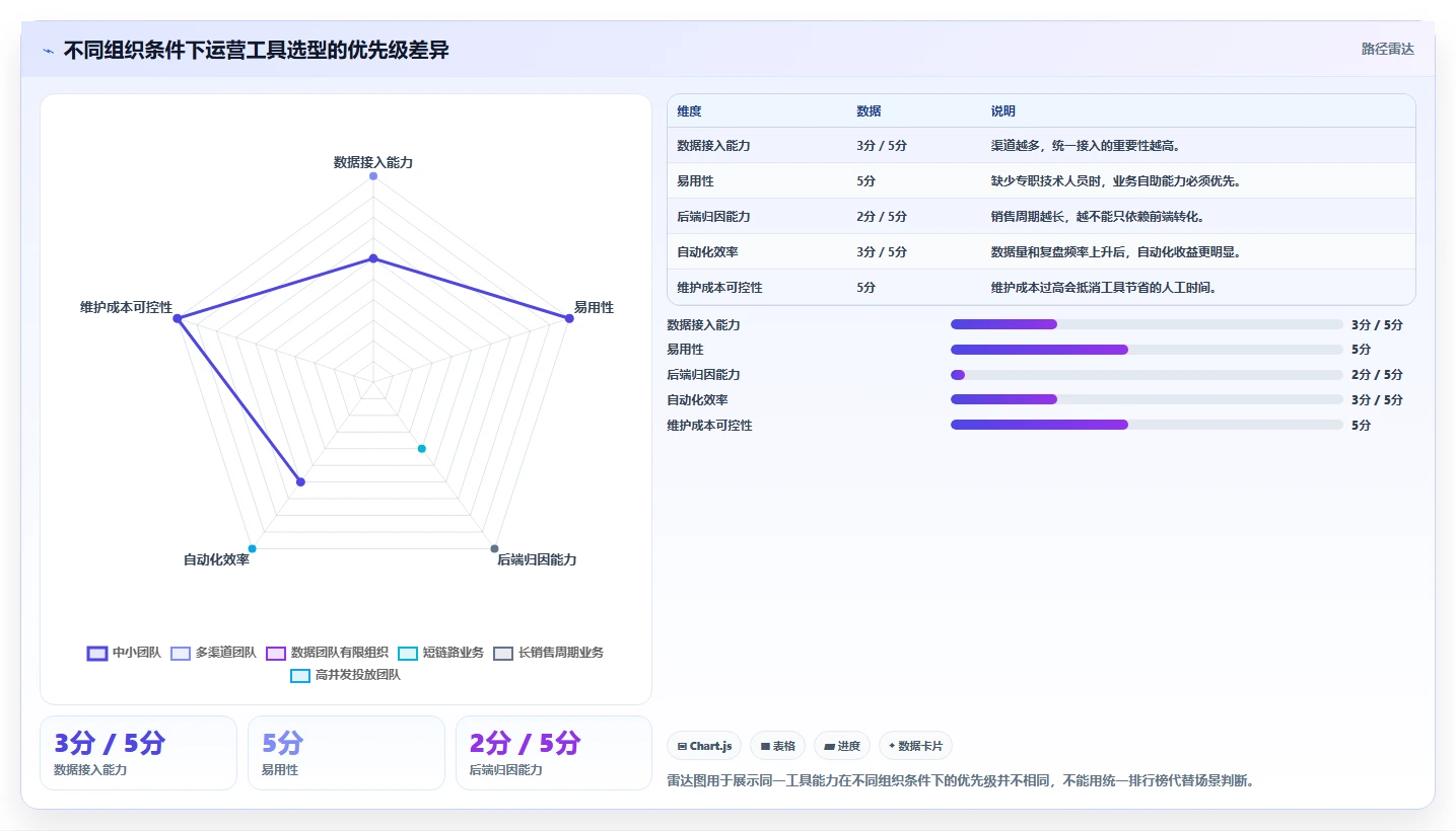 运营工具实战复盘：从投放优化验证选型方法效果