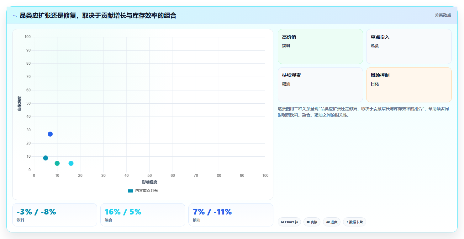 营业额分析：数据分析师流程图解：品类贡献如何减少只看营业额