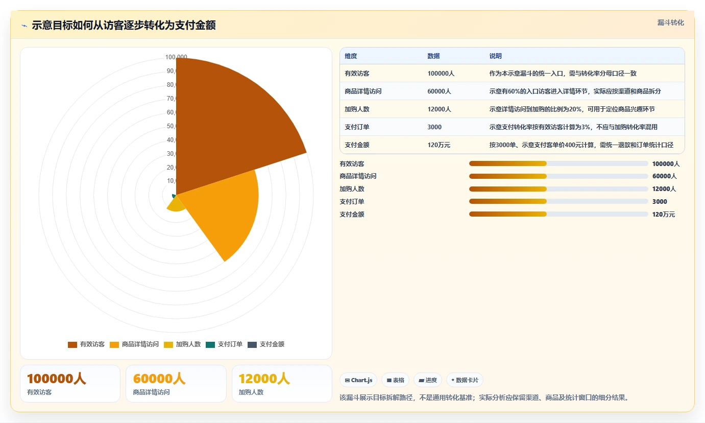 电商数据运营旺季准备全解析：重点看懂指标拆解