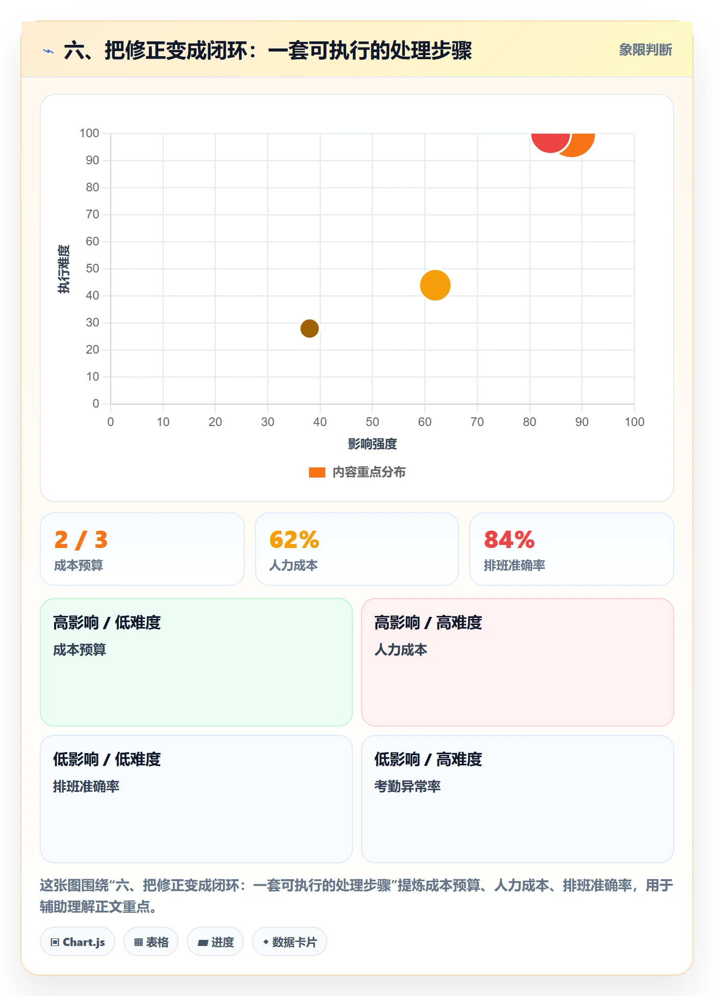 六、把修正变成闭环：一套可执行的处理步骤
