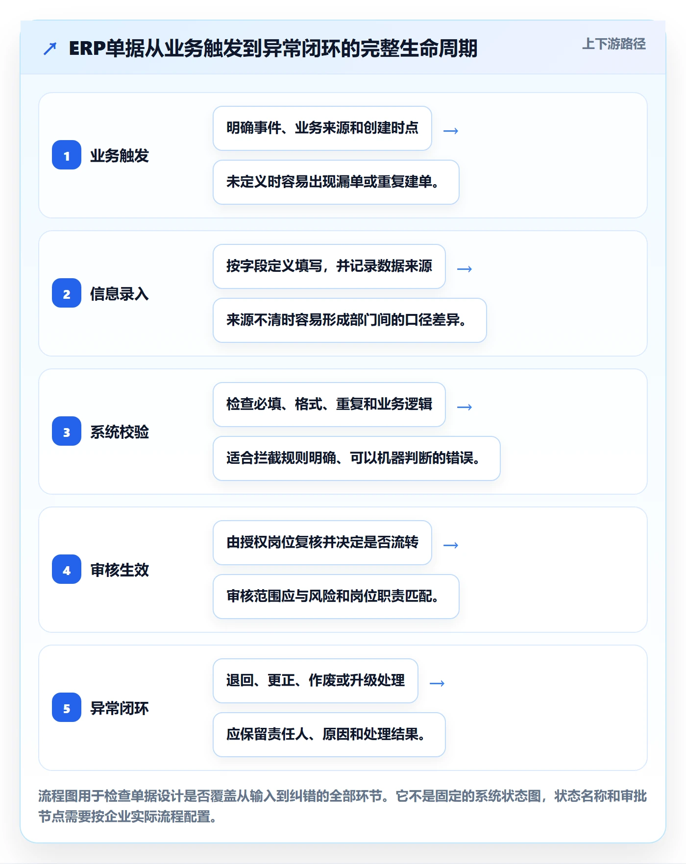 erp数据录入落地清单：单据规范相关的流程设计事项