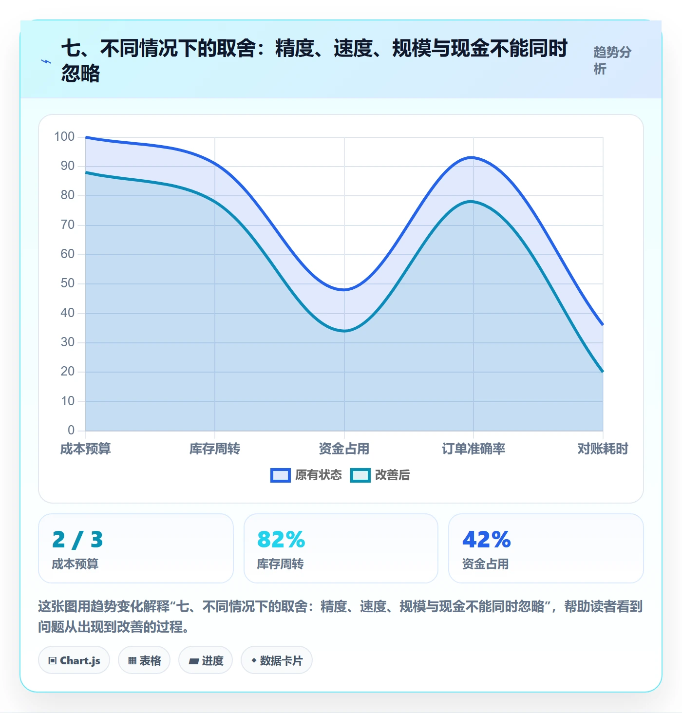 七、不同情况下的取舍：精度、速度、规模与现金不能同时忽略