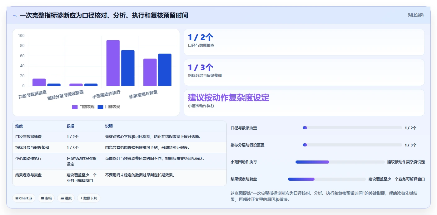 电商数据运营实用方法：围绕指标拆解建立效率提升