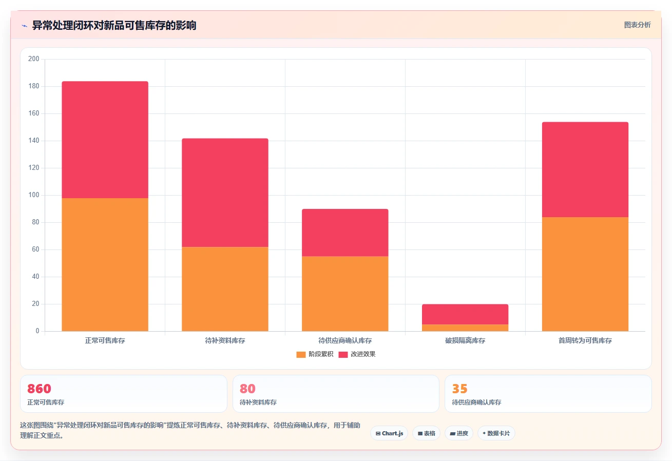 电商仓储管理：仓库主管操作手册：新品上架中的入库上架怎么落地