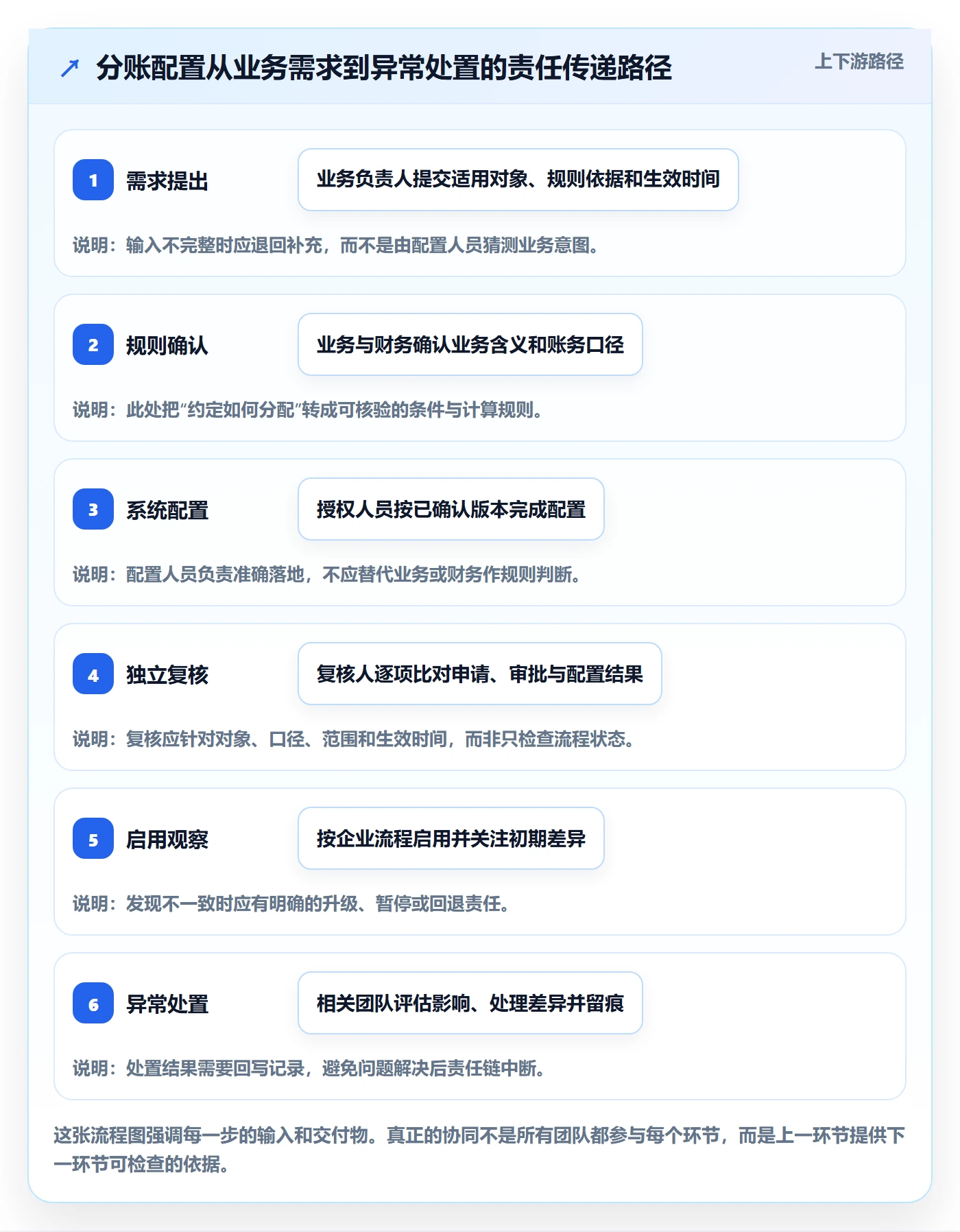 分账系统配置指南：权限风控需要哪些团队协同设置