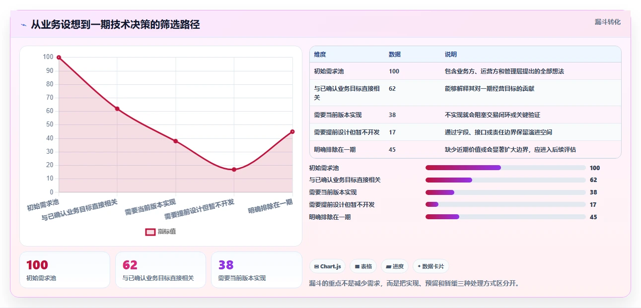 电商系统开发：开发团队增长视角：用技术选型放大明确项目边界