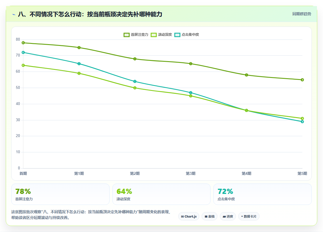 八、不同情况下怎么行动：按当前瓶颈决定先补哪种能力