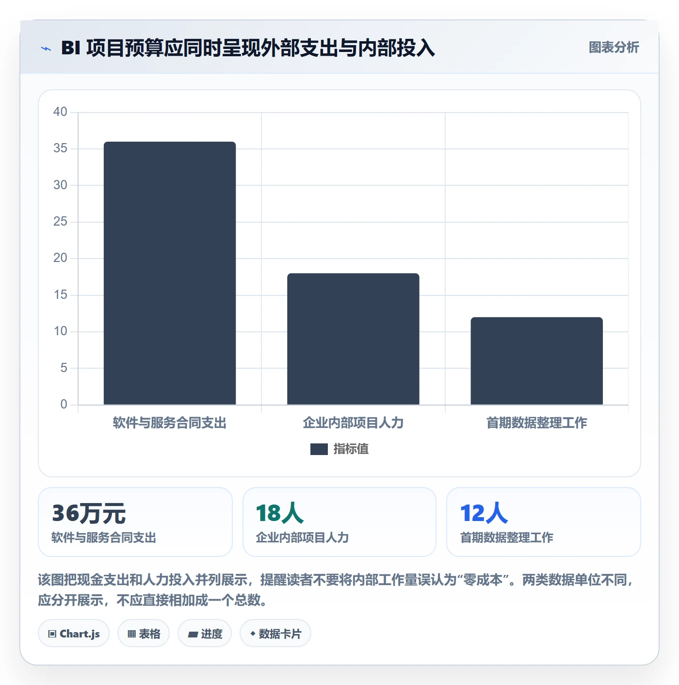 bi 平台常见误区全解析：重点看懂选型成本