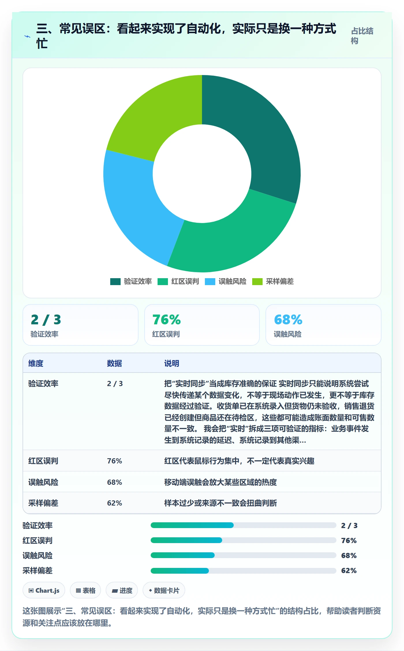 三、常见误区：看起来实现了自动化，实际只是换一种方式忙