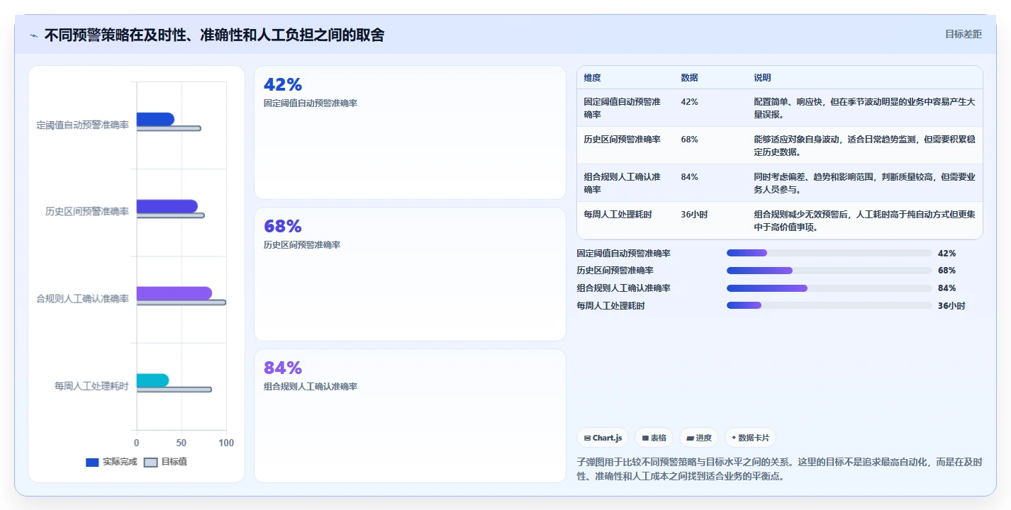 运营管理平台数据方法：用数据看板支撑风险排查判断